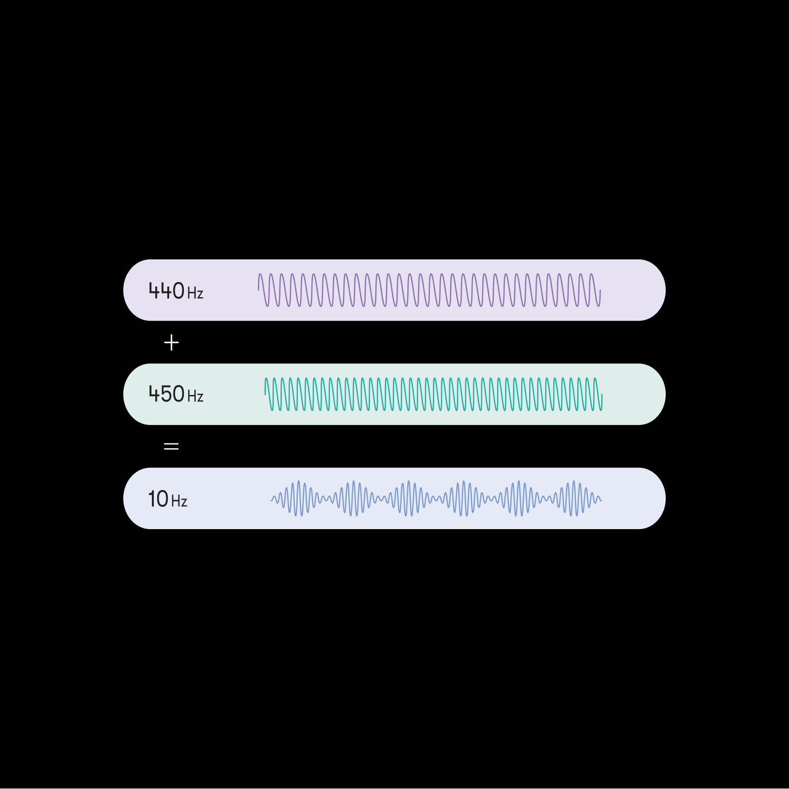Two pure tones combining to create a rhythmic beating pattern